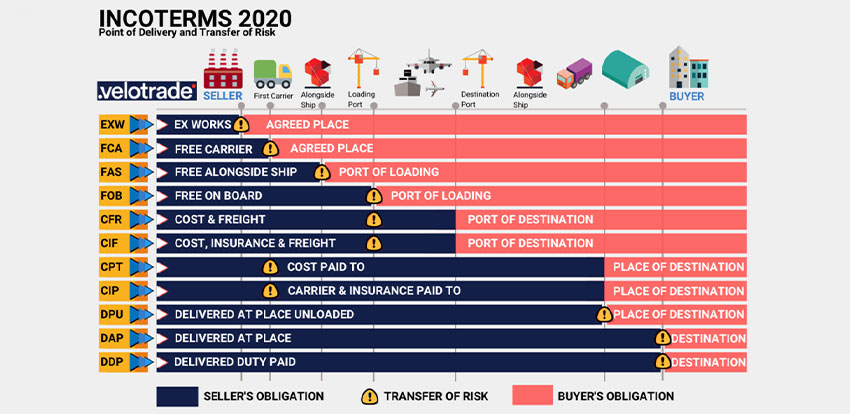 نمونه جدول اینکوترمز 2020